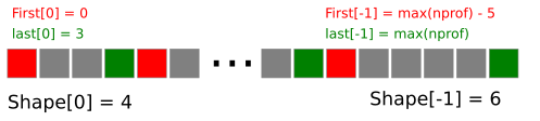 Schematics of the 1D layout